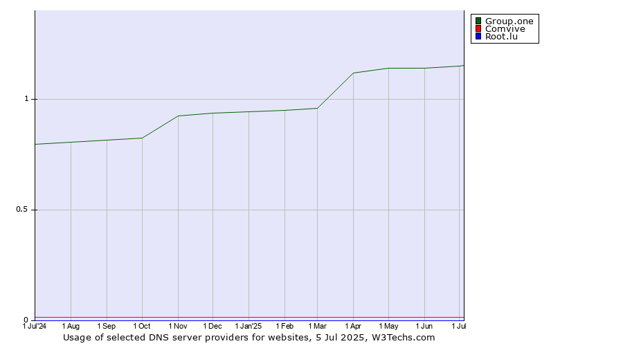 Historical trends in the usage of Group.one vs. Comvive vs. Root.lu