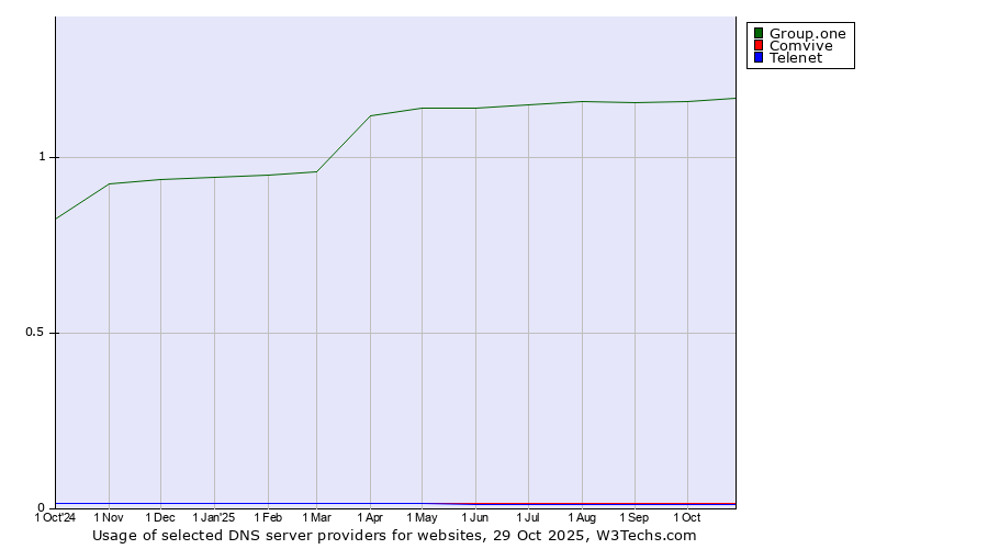 Historical trends in the usage of Group.one vs. Comvive vs. Telenet