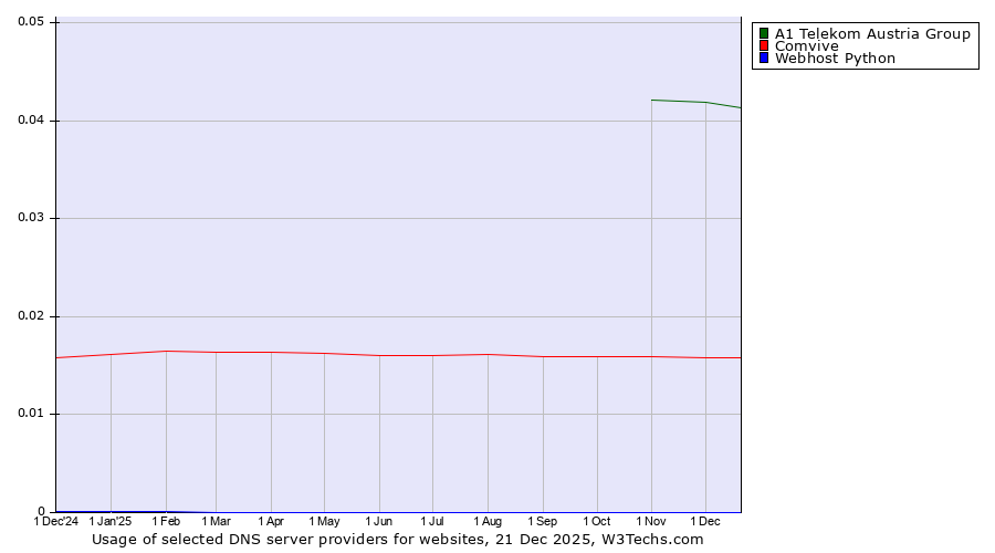 Historical trends in the usage of A1 Telekom Austria Group vs. Comvive vs. Webhost Python