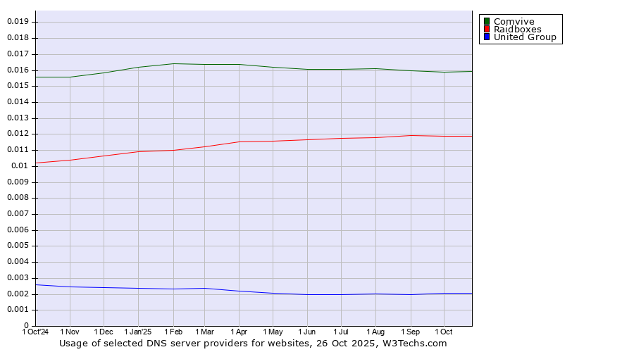 Historical trends in the usage of Comvive vs. Raidboxes vs. United Group