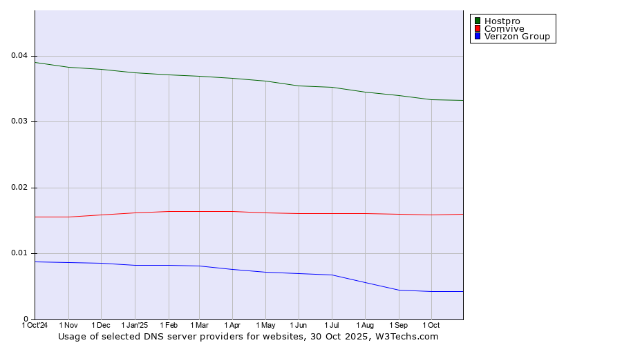 Historical trends in the usage of Hostpro vs. Comvive vs. Verizon Group