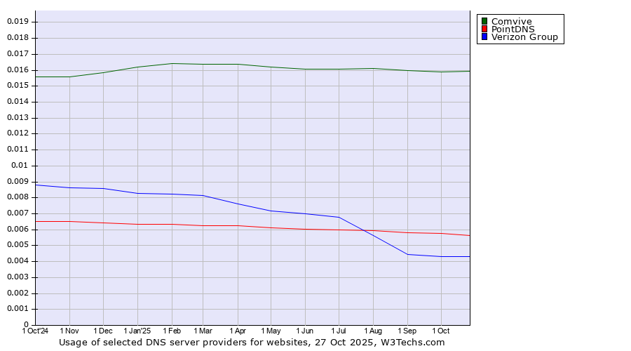 Historical trends in the usage of Comvive vs. PointDNS vs. Verizon Group