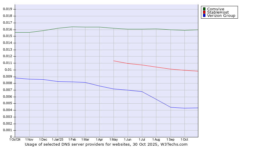 Historical trends in the usage of Comvive vs. StableHost vs. Verizon Group