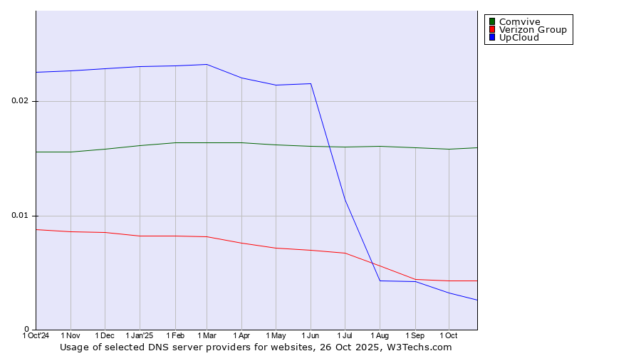 Historical trends in the usage of Comvive vs. Verizon Group vs. UpCloud