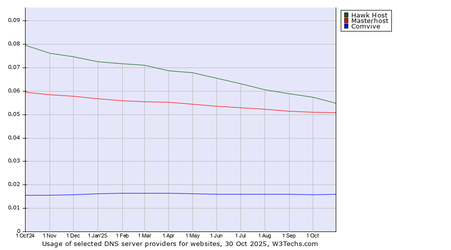 Historical trends in the usage of Hawk Host vs. Masterhost vs. Comvive
