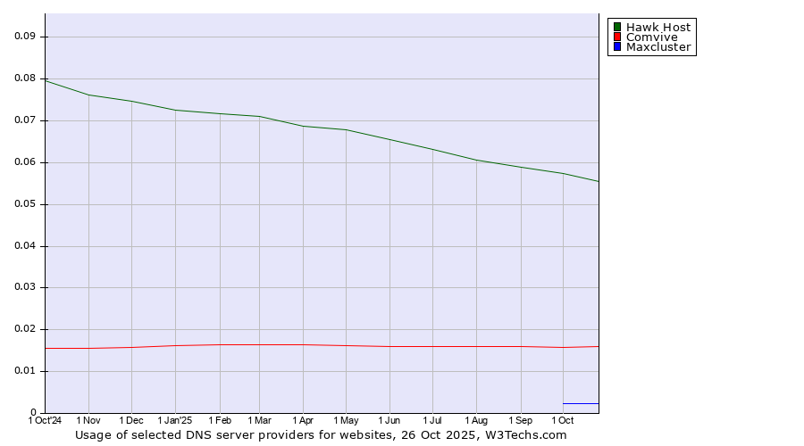 Historical trends in the usage of Hawk Host vs. Comvive vs. Maxcluster