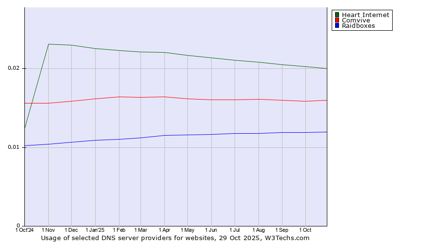 Historical trends in the usage of Heart Internet vs. Comvive vs. Raidboxes