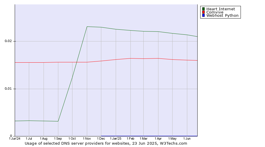 Historical trends in the usage of Heart Internet vs. Comvive vs. Webhost Python