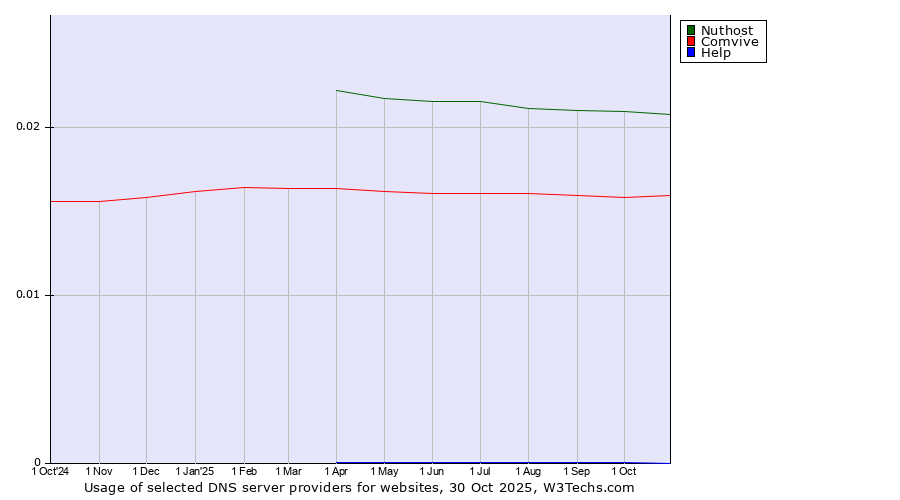 Historical trends in the usage of Nuthost vs. Comvive vs. Help