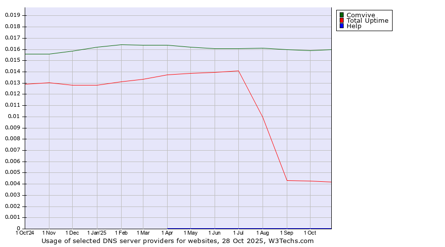Historical trends in the usage of Comvive vs. Total Uptime vs. Help