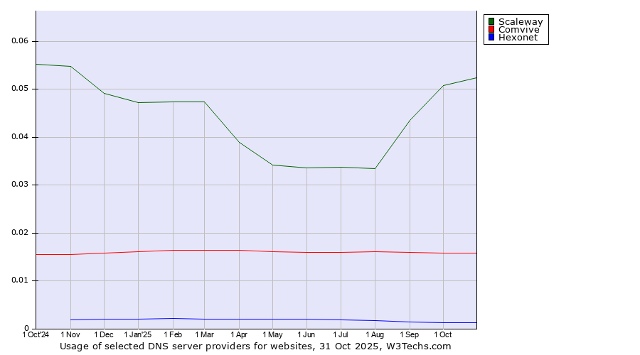 Historical trends in the usage of Scaleway vs. Comvive vs. Hexonet