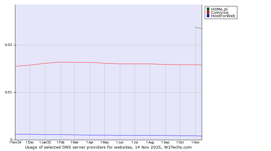 Historical trends in the usage of HitMe.pl vs. Comvive vs. HostForWeb