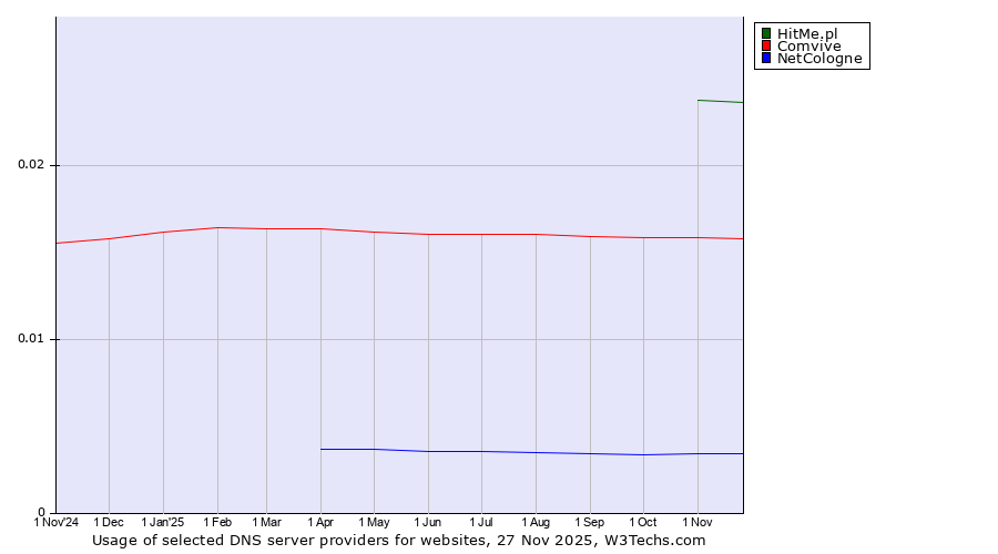 Historical trends in the usage of HitMe.pl vs. Comvive vs. NetCologne