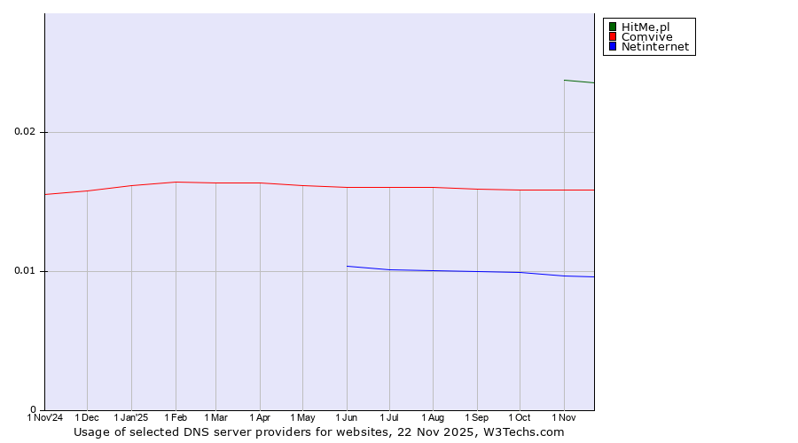 Historical trends in the usage of HitMe.pl vs. Comvive vs. Netinternet