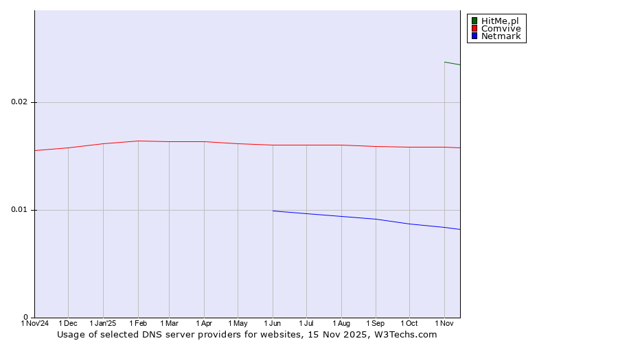 Historical trends in the usage of HitMe.pl vs. Comvive vs. Netmark
