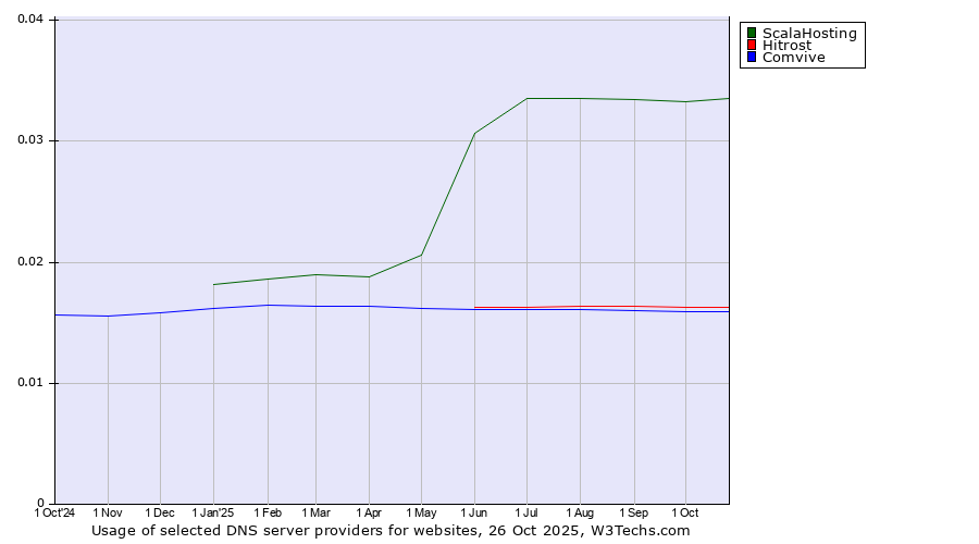 Historical trends in the usage of ScalaHosting vs. Hitrost vs. Comvive
