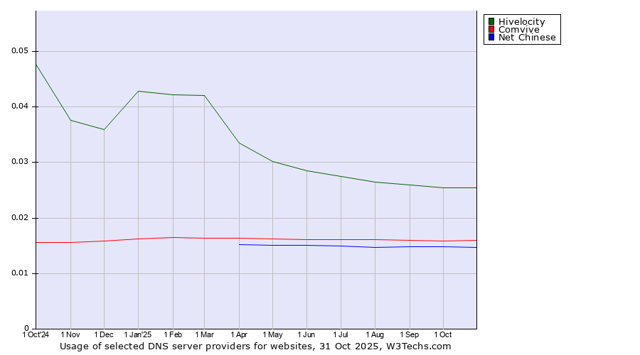 Historical trends in the usage of Hivelocity vs. Comvive vs. Net Chinese