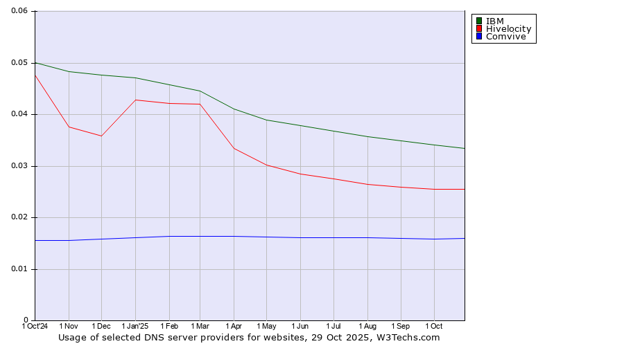Historical trends in the usage of IBM vs. Hivelocity vs. Comvive