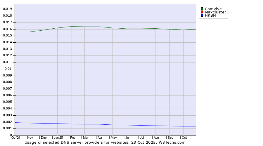 Historical trends in the usage of Comvive vs. Maxcluster vs. HKBN