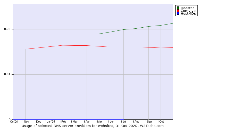 Historical trends in the usage of Hoasted vs. Comvive vs. HostMDs