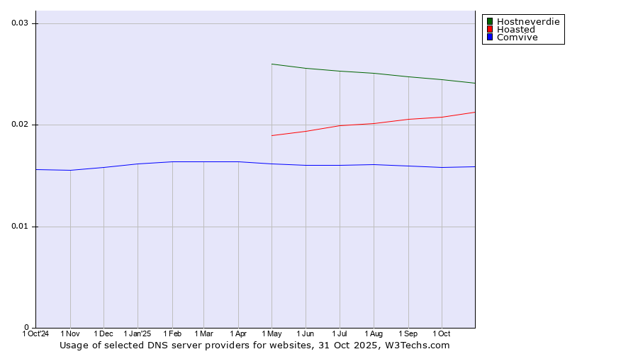 Historical trends in the usage of Hostneverdie vs. Hoasted vs. Comvive