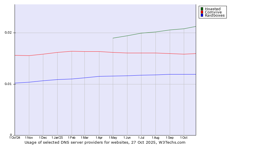 Historical trends in the usage of Hoasted vs. Comvive vs. Raidboxes
