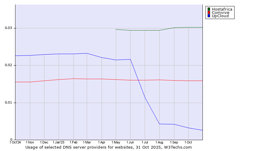 Historical trends in the usage of Hostafrica vs. Comvive vs. UpCloud