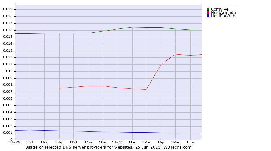 Historical trends in the usage of Comvive vs. HostArmada vs. HostForWeb