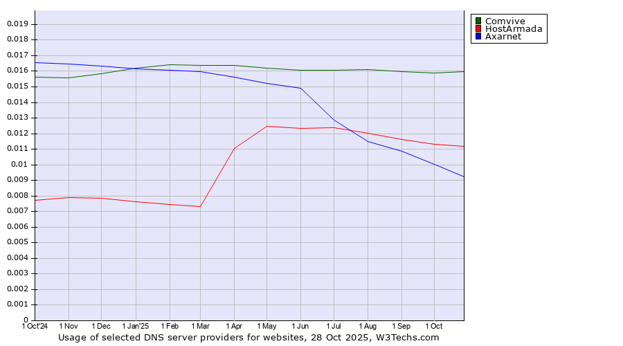 Historical trends in the usage of Comvive vs. HostArmada vs. Axarnet