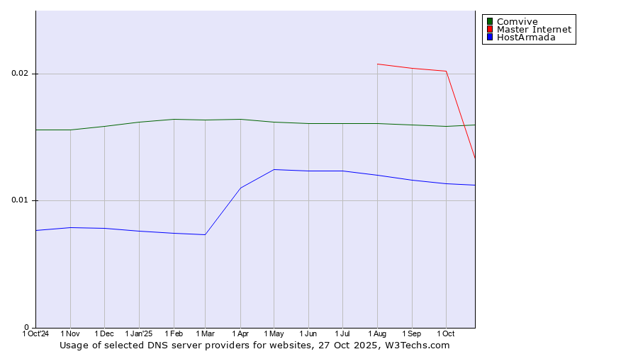 Historical trends in the usage of Master Internet vs. Comvive vs. HostArmada