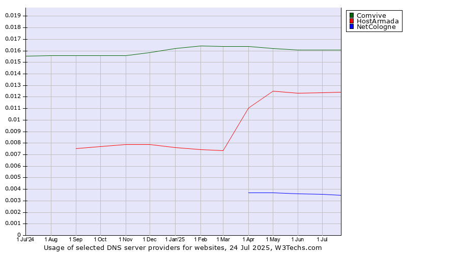 Historical trends in the usage of Comvive vs. HostArmada vs. NetCologne