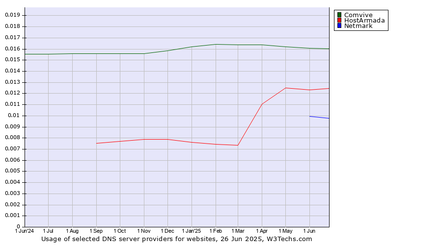 Historical trends in the usage of Comvive vs. HostArmada vs. Netmark