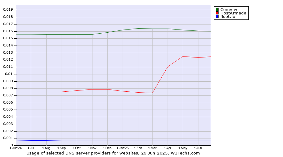 Historical trends in the usage of Comvive vs. HostArmada vs. Root.lu