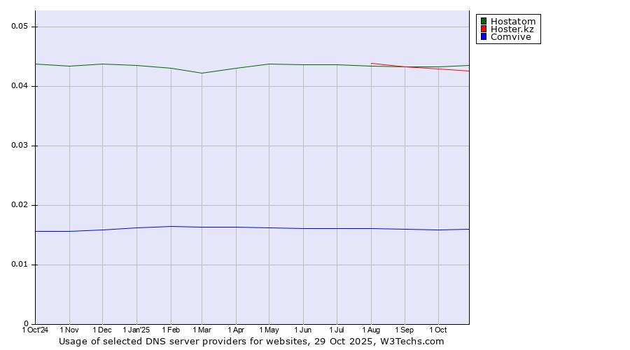 Historical trends in the usage of Hostatom vs. Hoster.kz vs. Comvive