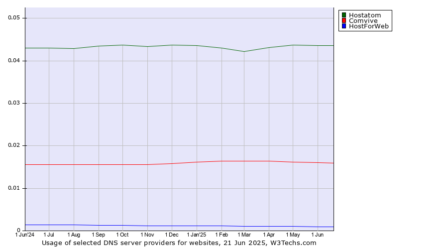 Historical trends in the usage of Hostatom vs. Comvive vs. HostForWeb