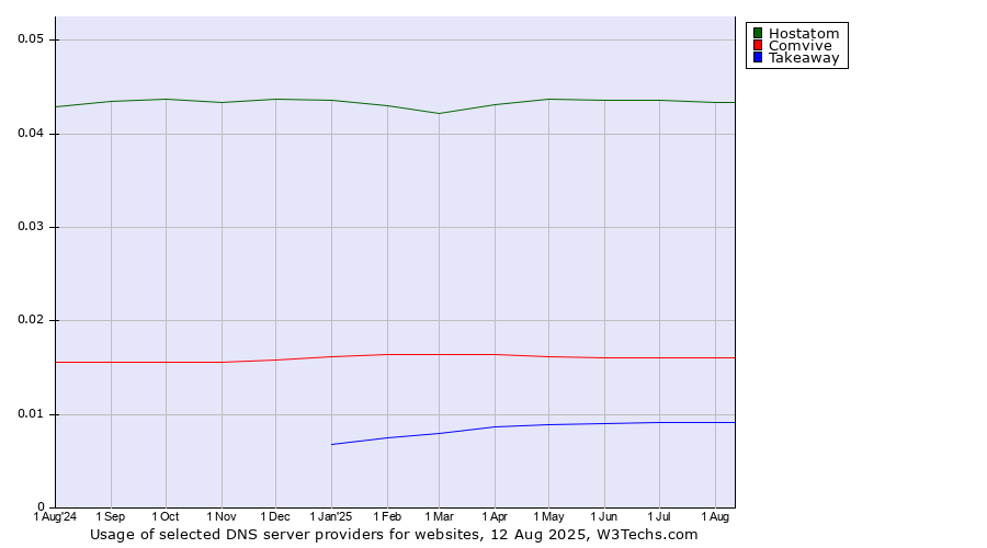 Historical trends in the usage of Hostatom vs. Comvive vs. Takeaway