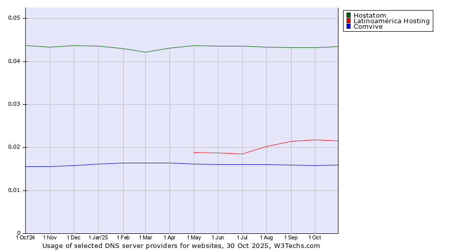 Historical trends in the usage of Hostatom vs. Latinoamérica Hosting vs. Comvive