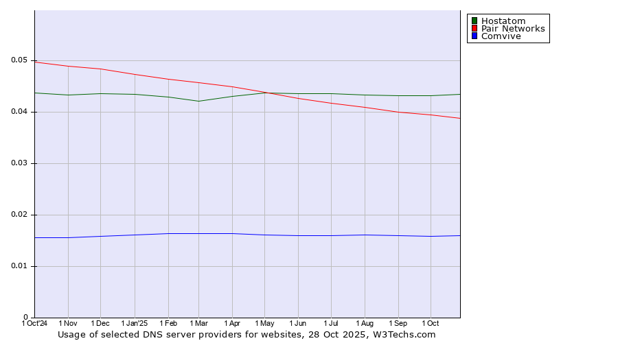 Historical trends in the usage of Hostatom vs. Pair Networks vs. Comvive