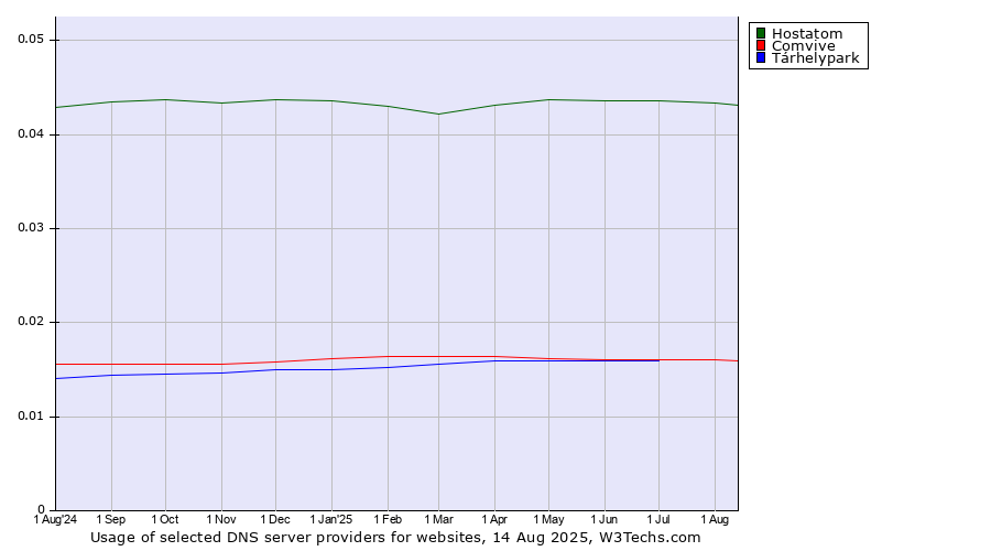 Historical trends in the usage of Hostatom vs. Tárhelypark vs. Comvive