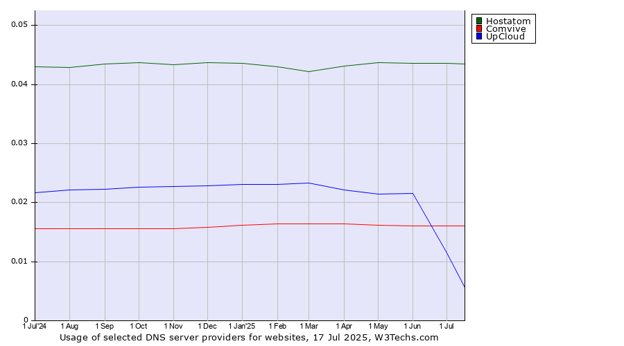 Historical trends in the usage of Hostatom vs. UpCloud vs. Comvive
