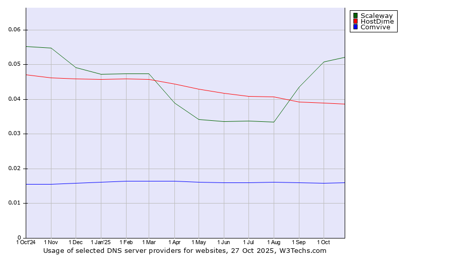 Historical trends in the usage of Scaleway vs. HostDime vs. Comvive