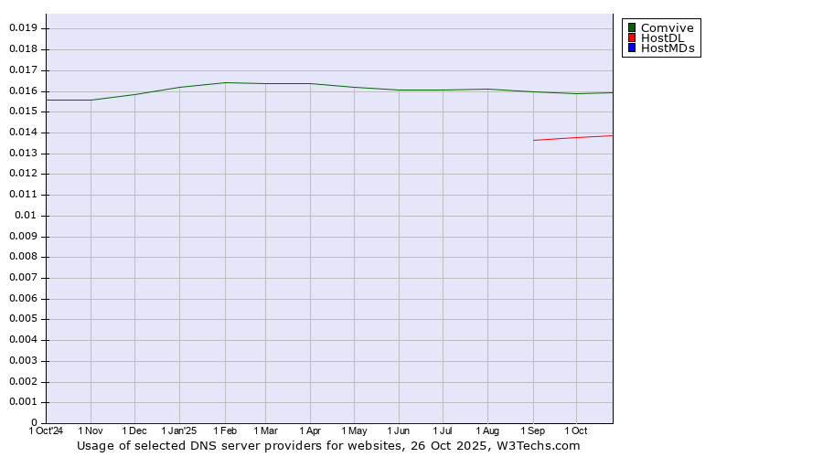 Historical trends in the usage of Comvive vs. HostDL vs. HostMDs