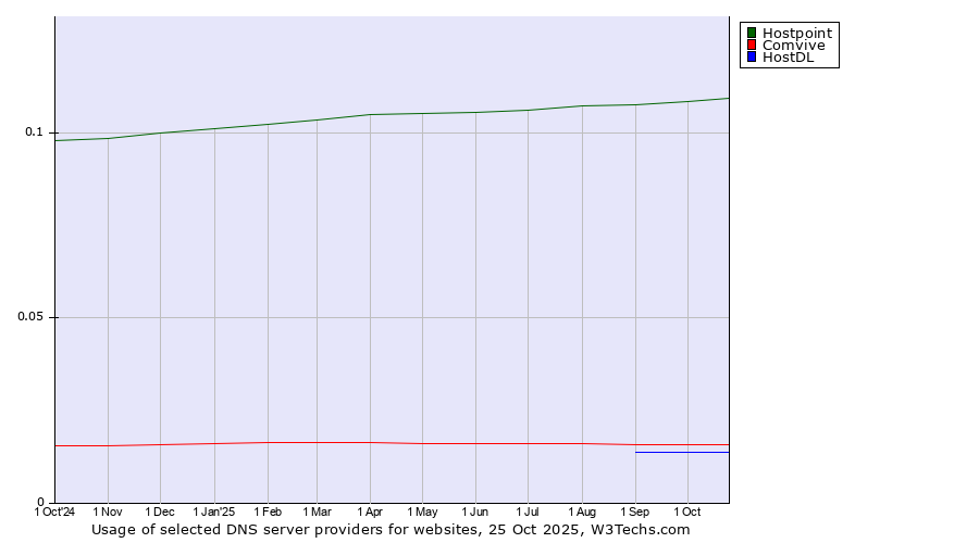 Historical trends in the usage of Hostpoint vs. Comvive vs. HostDL