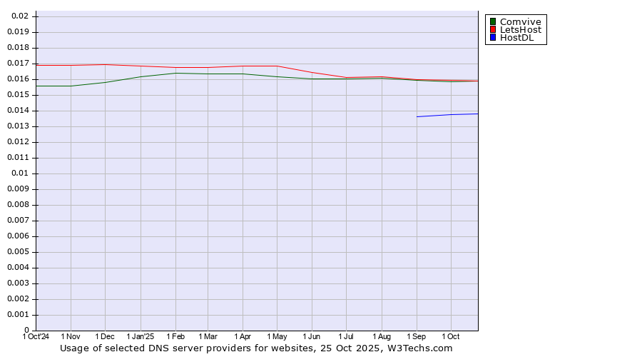 Historical trends in the usage of LetsHost vs. Comvive vs. HostDL