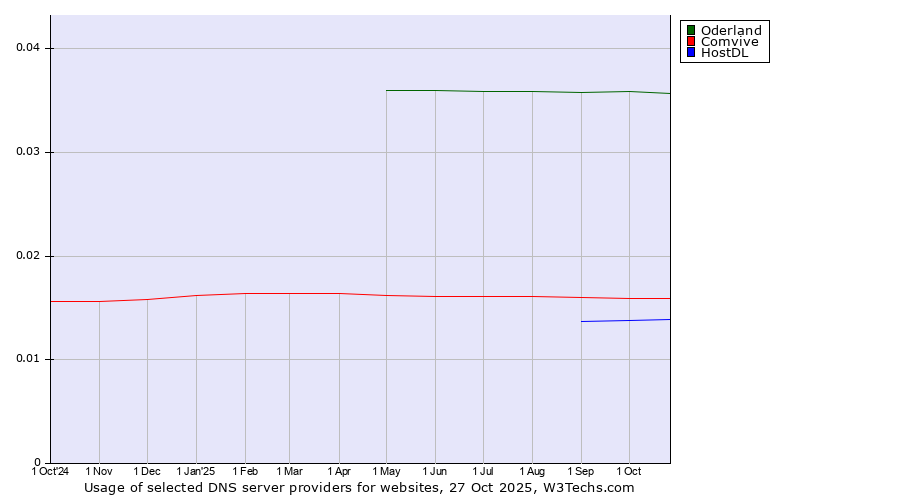 Historical trends in the usage of Oderland vs. Comvive vs. HostDL