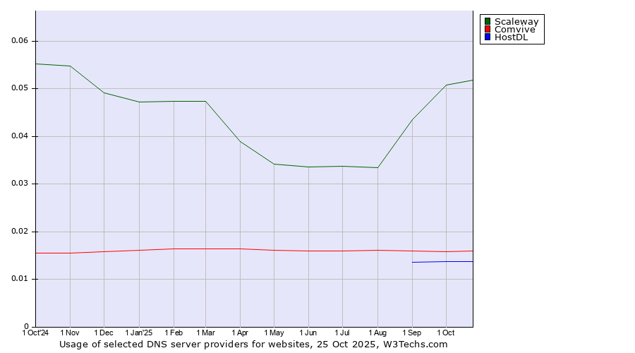 Historical trends in the usage of Scaleway vs. Comvive vs. HostDL