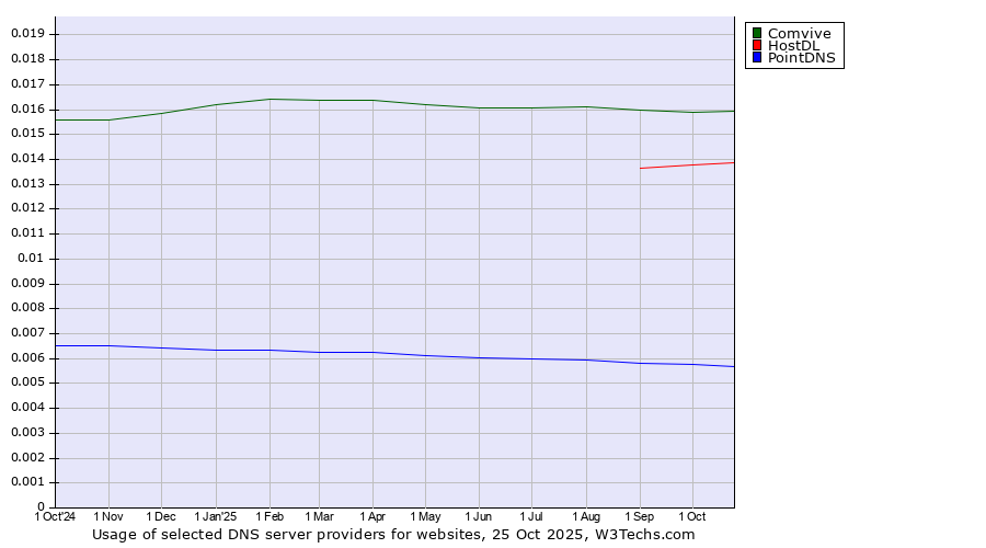 Historical trends in the usage of Comvive vs. HostDL vs. PointDNS