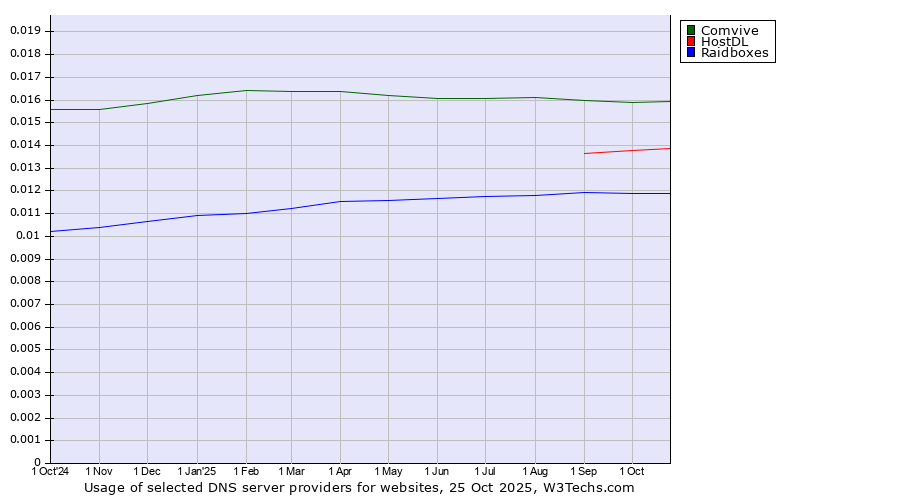 Historical trends in the usage of Comvive vs. HostDL vs. Raidboxes