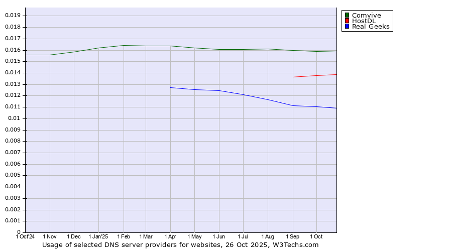 Historical trends in the usage of Comvive vs. HostDL vs. Real Geeks