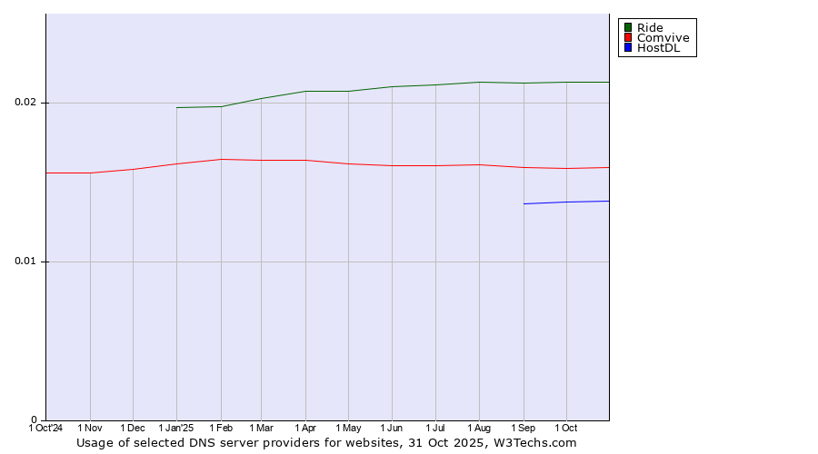 Historical trends in the usage of Ride vs. Comvive vs. HostDL